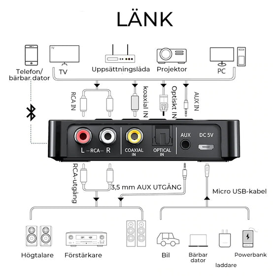 Bluetooth 5.0 sändare och mottagare